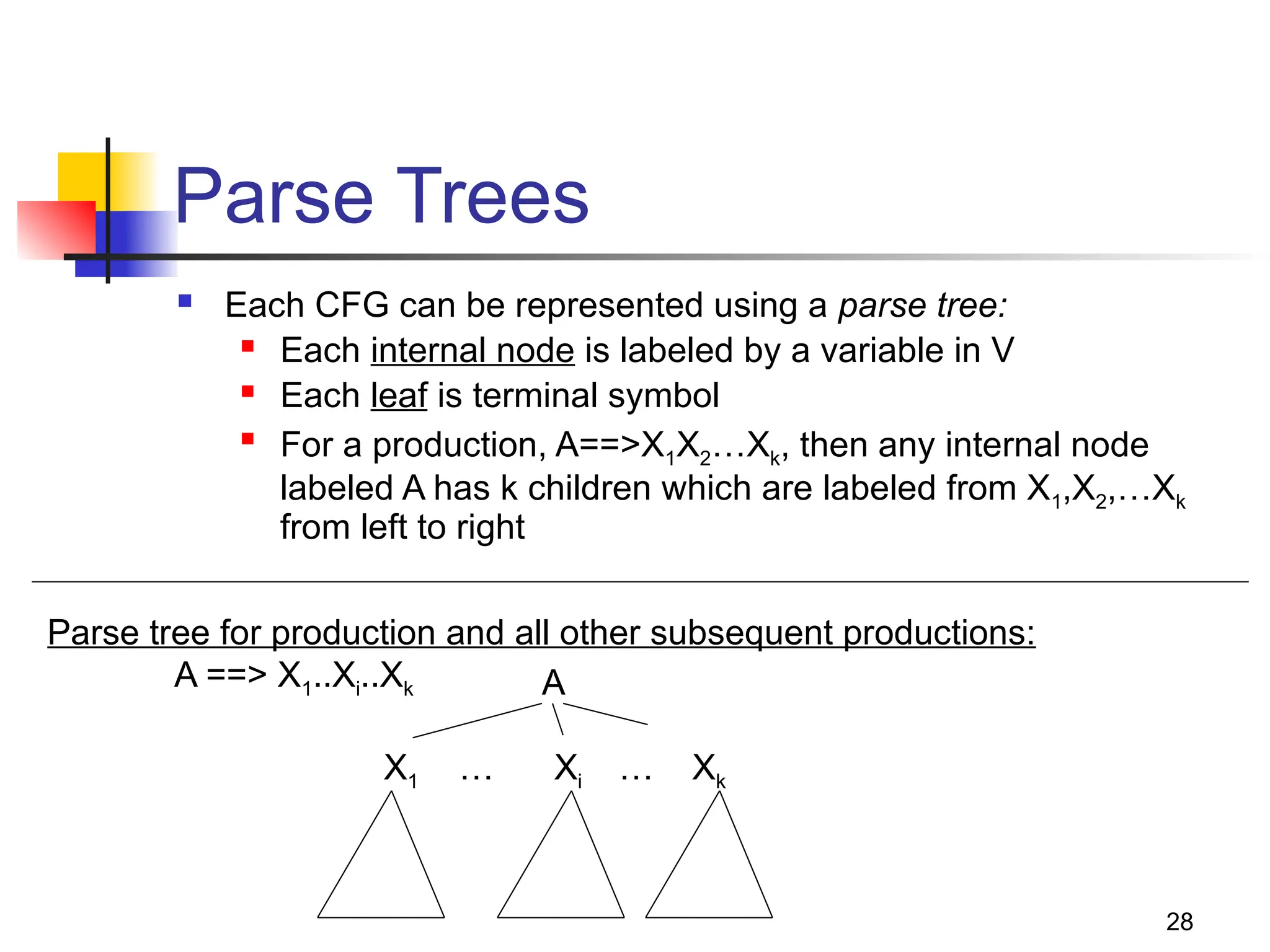 28
Parse Trees
 Each CFG can be represented using a parse tree:
 Each internal node is labeled by a variable in V
 Each leaf is terminal symbol

For a production, A==>X1X2…Xk, then any internal node
labeled A has k children which are labeled from X1,X2,…Xk
from left to right
A
X1 Xi Xk
… …
Parse tree for production and all other subsequent productions:
A ==> X1..Xi..Xk
 