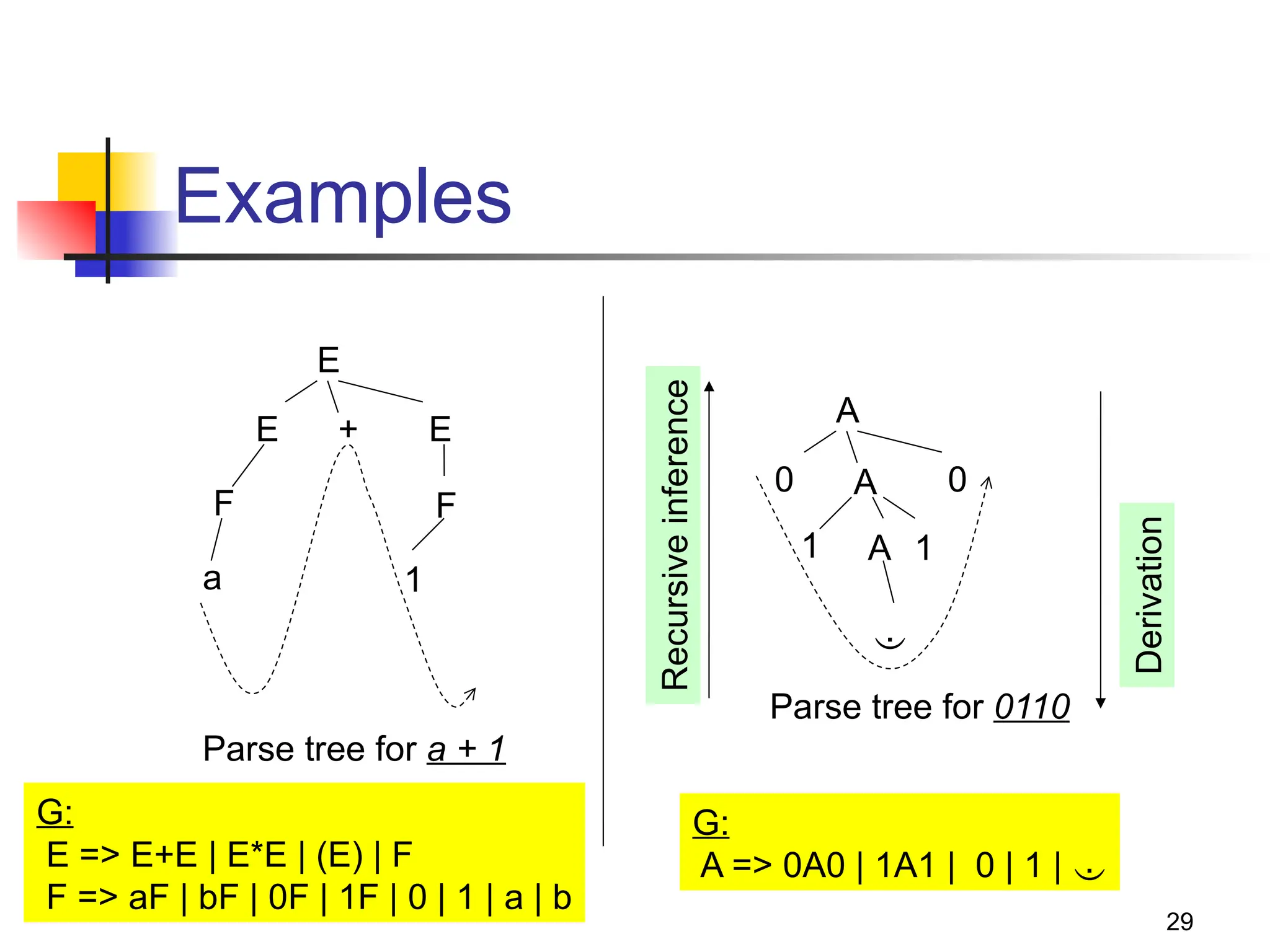 29
Examples
E
E + E
F F
a 1
Parse tree for a + 1
A
0 A 0
1 1
A

Parse tree for 0110
Recursive
inference
Derivation
G:
E => E+E | E*E | (E) | F
F => aF | bF | 0F | 1F | 0 | 1 | a | b
G:
A => 0A0 | 1A1 | 0 | 1 | 
 