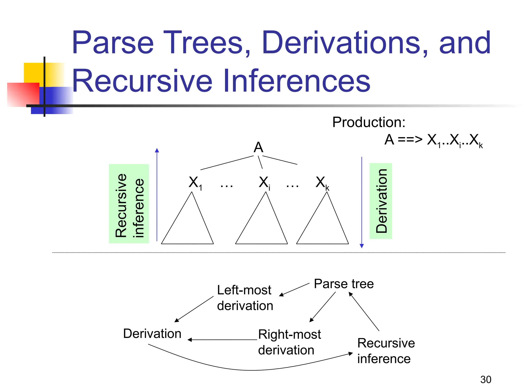 30
Parse Trees, Derivations, and
Recursive Inferences
A
X1 Xi Xk
… …
Recursive
inference
Derivation
Production:
A ==> X1..Xi..Xk
Parse tree
Left-most
derivation
Right-most
derivation
Derivation
Recursive
inference
 