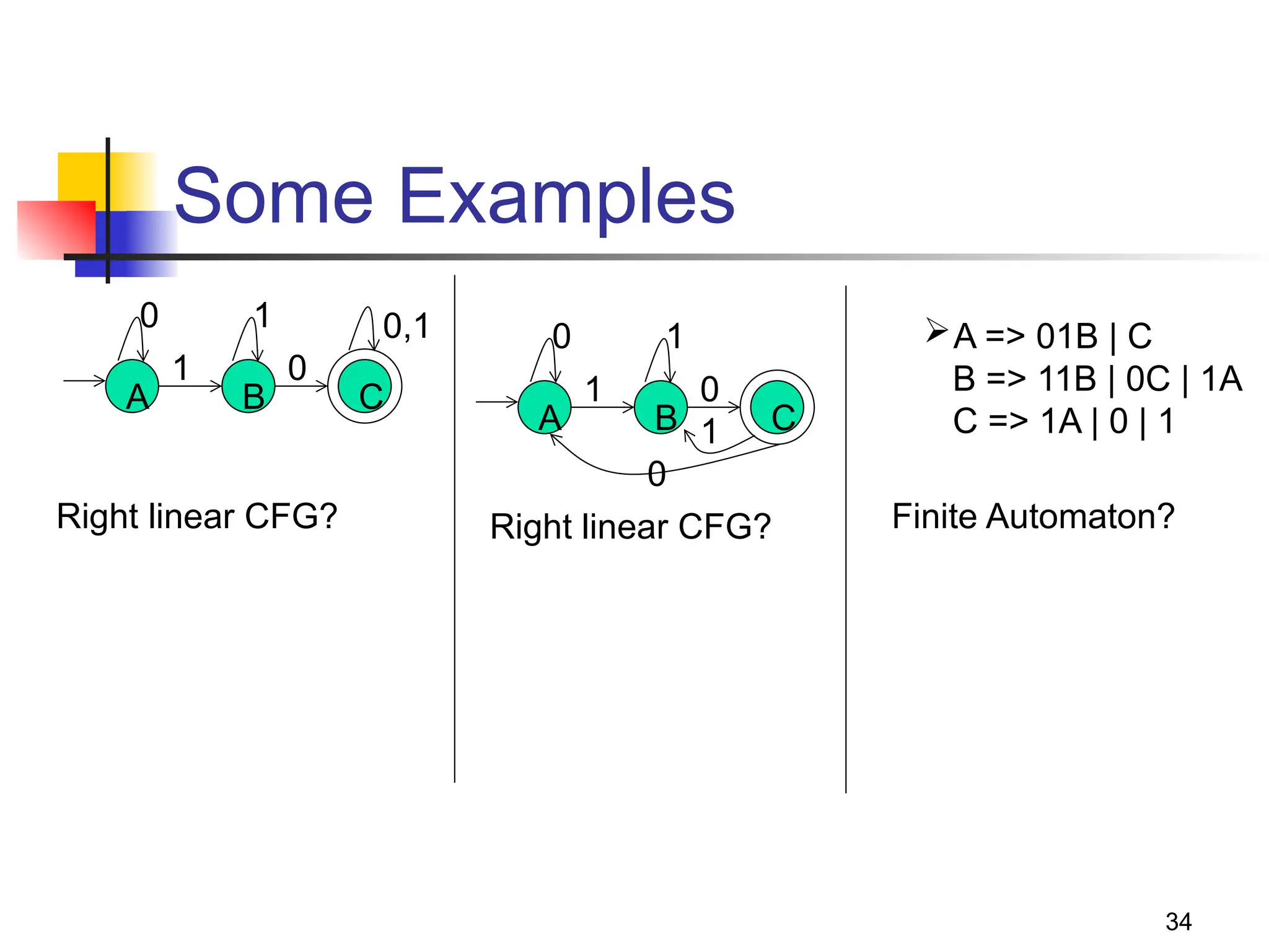 Some Examples
34
A B C
0
1 0
1 0,1
A B C
0
1 0
1
1
0
A => 01B | C
B => 11B | 0C | 1A
C => 1A | 0 | 1
Right linear CFG? Right linear CFG? Finite Automaton?
 
