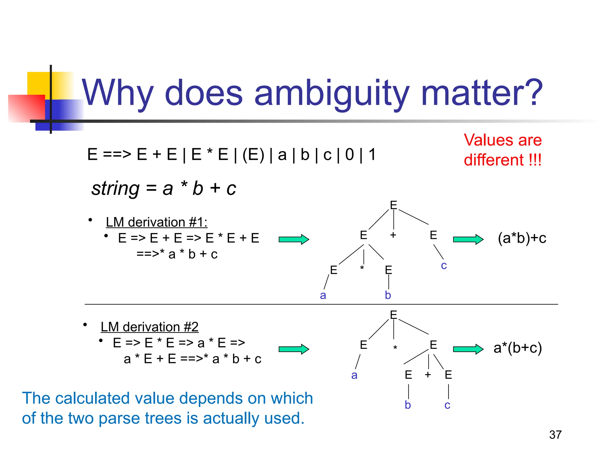 37
Why does ambiguity matter?
string = a * b + c
E ==> E + E | E * E | (E) | a | b | c | 0 | 1
• LM derivation #1:
• E => E + E => E * E + E
==>* a * b + c
• LM derivation #2
• E => E * E => a * E =>
a * E + E ==>* a * b + c
E
E + E
E * E
a b
c
(a*b)+c
E
E * E
E
+
E
a
b c
a*(b+c)
Values are
different !!!
The calculated value depends on which
of the two parse trees is actually used.
 