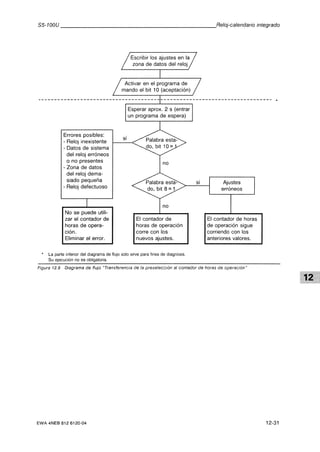 Automata programable s5 100 u