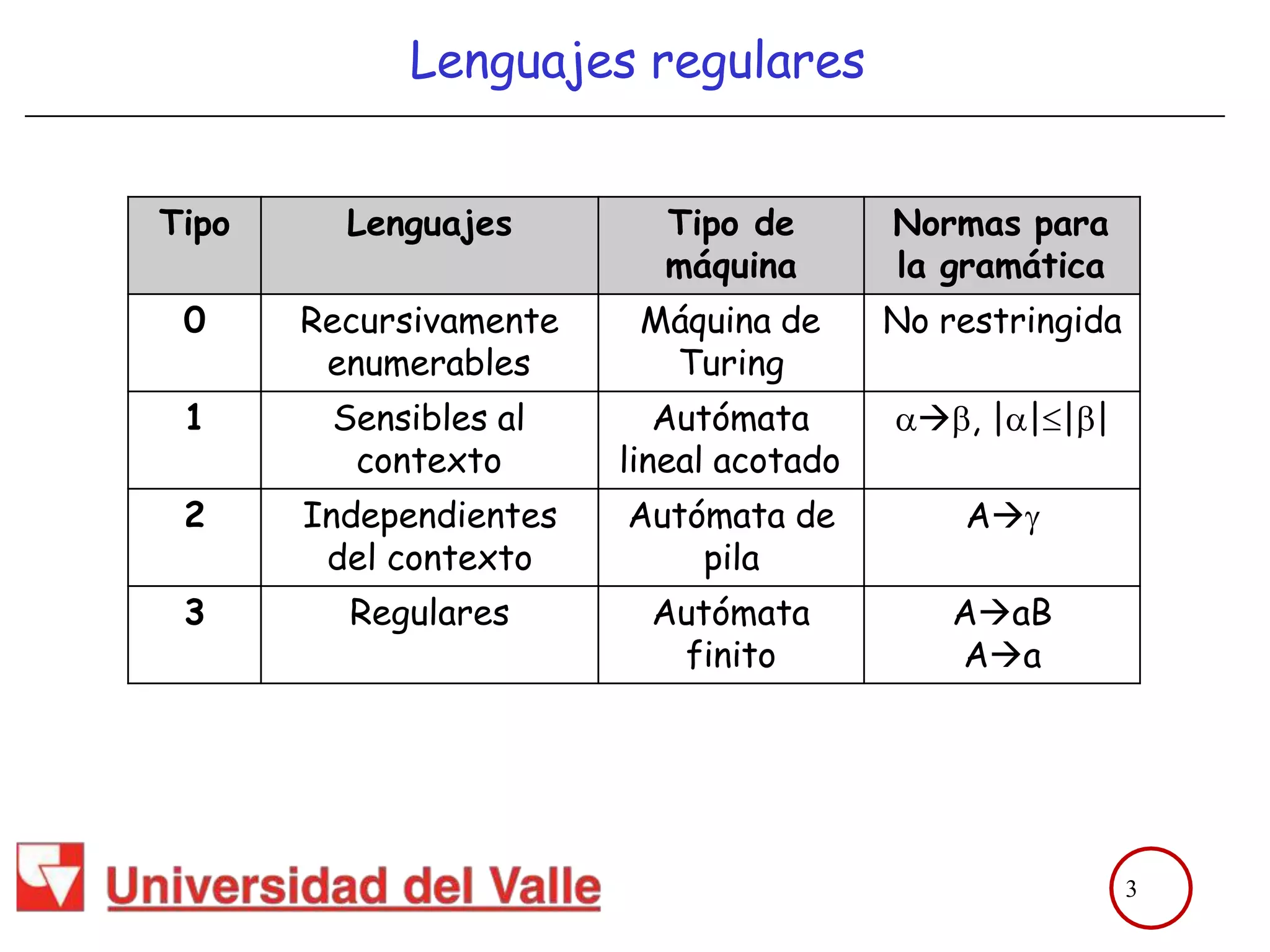 Tipos De Gramatica Lenguajes Y Automatas