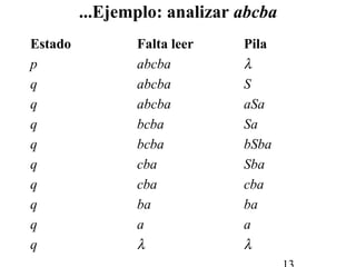 ...Ejemplo: analizar abcba
Estado Falta leer Pila
p abcba λ
q abcba S
q abcba aSa
q bcba Sa
q bcba bSba
q cba Sba
q cba cba
q ba ba
q a a
q λ λ
 