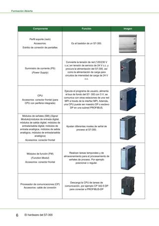 Formación Abierta
El hardware del S7-300
6
Componente Función Imagen
Perfil soporte (rack)
Accesorios:
Estribo de conexión de pantallas
Es el bastidor de un S7-300.
Suministro de corriente (PS)
(Power Supply)
Convierte la tensión de red (120/230 V
c.a.) en tensión de servicio de 24 V c.c. y
procura la alimentación del S7-300, así
como la alimentación de carga para
circuitos de intensidad de carga de 24 V
c.c.
CPU
Accesorios: conector frontal (para
CPU con periferia integrada)
Ejecuta el programa de usuario, alimenta
el bus de fondo del S7- 300 con 5 V, se
comunica con otras estaciones de una red
MPI a través de la interfaz MPI. Además,
una CPU puede ser maestro DP o esclavo
DP en una subred PROFIBUS.
Módulos de señales (SM) (Signal
Module)(módulos de entrada digital,
módulos de salida digital, módulos de
entrada/salida digital, módulos de
entrada analógica, módulos de salida
analógica, módulos de entrada/salida
analógica)
Accesorios: conector frontal
Ajustan diferentes niveles de señal de
proceso al S7-300.
Módulos de función (FM)
(Function Modul)
Accesorios: conector frontal
Realizan tareas temporales y de
almacenamiento para el procesamiento de
señales de proceso. Por ejemplo
posicionar o regular.
Procesador de comunicaciones (CP)
Accesorios: cable de conexión
Descarga la CPU de tareas de
comunicación, por ejemplo CP 342-5 DP
para conectar a PROFIBUS-DP
 