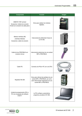 Autómatas Programables
El hardware del S7-300 7
05
Componente Función Imagen
SIMATIC TOP connect
Accesorios: módulo de conector
frontal con conexión de cable plano
Sirve para cablear los módulos
digitales.
Módulo interfase (IM)
(Interface Module)
Accesorios: cable de conexión
Interconecta las diferentes líneas de
un S7-300.
Cable de bus PROFIBUS con
conector de bus
Interconecta estaciones de una subred
MPI o PROFIBUS.
Cable PG Conecta una PG/un PC con una CPU
Repetidor RS 485
Sirve para reforzar las señales de una
subred MPI o PROFIBUS, así como
para interconectar segmentos de una
subred MPI o PROFIBUS.
Unidad de programación (PG) o
PC con el paquete de software
STEP 7
La PG configura, parametriza,
programa y prueba el S7-300.
 
