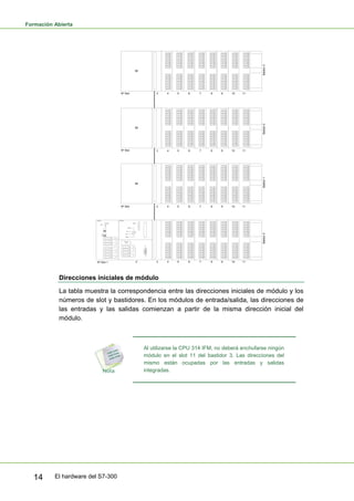 Formación Abierta
El hardware del S7-300
14
PS CPU
SIEMENS
ON
OFF
24 VD
C
SIEMENS
RUN P
RUN
STOP
MRES
BATERÍA
3,4 V
L1
N
L
M
L
M
M
L
M
IM
IM
IM
Nº Slot
Batidor
3
Batidor
2
Batidor
1
Batidor
0
Nº Slot
Nº Slot
3 4 5 6 7 8 9 10 11
3 4 5 6 7 8 9 10 11
3 4 5 6 7 8 9 10 11
3 4 5 6 7 8 9 10 11
Nº Slot 1 2
Direcciones iniciales de módulo
La tabla muestra la correspondencia entre las direcciones iniciales de módulo y los
números de slot y bastidores. En los módulos de entrada/salida, las direcciones de
las entradas y las salidas comienzan a partir de la misma dirección inicial del
módulo.
Al utilizarse la CPU 314 IFM, no deberá enchufarse ningún
módulo en el slot 11 del bastidor 3. Las direcciones del
mismo están ocupadas por las entradas y salidas
integradas.
 