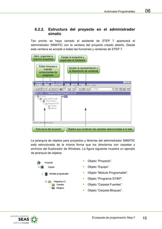 Autómatas Programables
El paquete de programación Step-7 15
06
6.2.2. Estructura del proyecto en el administrador
simatic
Tan pronto se haya cerrado el asistente de STEP 7 aparecerá el
administrador SIMATIC con la ventana del proyecto creado abierto. Desde
esta ventana se accede a todas las funciones y ventanas de STEP 7.
La jerarquía de objetos para proyectos y librerías del administrador SIMATIC
está estructurada de la misma forma que los directorios con carpetas y
archivos del Explorador de Windows. La figura siguiente muestra un ejemplo
de jerarquía de objetos:
ƒ Objeto “Proyecto”.
ƒ Objeto “Equipo”.
ƒ Objeto “Módulo Programable”.
ƒ Objeto “Programa S7/M7”.
ƒ Objeto “Carpeta Fuentes”.
ƒ Objeto “Carpeta Bloques”.
 