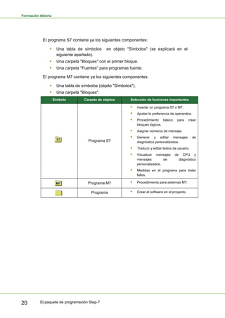 Formación Abierta
El paquete de programación Step-7
20
El programa S7 contiene ya los siguientes componentes:
ƒ Una tabla de símbolos en objeto "Símbolos" (se explicará en el
siguiente apartado).
ƒ Una carpeta "Bloques" con el primer bloque.
ƒ Una carpeta "Fuentes" para programas fuente.
El programa M7 contiene ya los siguientes componentes:
ƒ Una tabla de símbolos (objeto "Símbolos").
ƒ Una carpeta "Bloques".
Símbolo Carpeta de objetos Selección de funciones importantes
Programa S7
ƒ Insertar un programa S7 o M7.
ƒ Ajustar la preferencia de operandos.
ƒ Procedimiento básico para crear
bloques lógicos.
ƒ Asignar números de mensaje.
ƒ Generar y editar mensajes de
diagnóstico personalizados.
ƒ Traducir y editar textos de usuario.
ƒ Visualizar mensajes de CPU y
mensajes de diagnóstico
personalizados.
ƒ Medidas en el programa para tratar
fallos.
Programa M7 ƒ Procedimiento para sistemas M7.
Programa ƒ Crear el software en el proyecto.
 