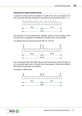 Autómatas Programables
Programación del autómata programable (I) 7
08
Operandos de longitud palabra (Word)
La siguiente unidad al byte es la palabra, en inglés word. Tiene una longitud de 16
bits, que quedan definidos de derecha a izquierda con las direcciones bit de 0…15.
15 14 13 12 11 10 9 8 7 6 5 4 3 2 1
Byte Byte
Word
Dos bytes de la zona de operandos de entradas, salidas y marcas, pueden formar
conjuntamente una palabra de entradas EW, de salidas AW o de marcas MW.
Por ejemplo, EW 124, estará formada por EB 124 + EB 125.
EB124 EB125
EW124
E124.7
E124.0
E125.7
E125.0
Con los operandos EW, AW y MW, hay que tener presente que de los dos bytes, el
de la izquierda debe tener la dirección byte más pequeña, siendo esta dirección
byte idéntica a la dirección de la palabra.
Por ejemplo, la MW 8 será:
M8.7
M8.0
M9.7
M9.0
MB 8 MB 9
MW 8
 
