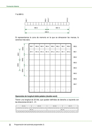 Formación Abierta
Programación del autómata programable (I)
8
Y la MW 9:
M9.7
M9.0
M10.7
M10.0
MB 9 MB 10
MW 9
Si representamos la zona de memoria en la que se almacenan las marcas, lo
veremos más claro.
... ... ... ... ... ... ... ...
M0.7 M0.6 M0.5 M0.4 M0.3 M0.2 M0.1 M0.0
M1.7 M1.6 M1.5 M1.4 M1.3 M1.2 M1.1 M1.0
MB.0
MB.1
MB.2
MB.3
MB.4
MB.5
MB.6
MB.7
MW4
MW3
MW2
MW1
MW0
Operandos de longitud doble palabra (double word)
Tienen una longitud de 32 bits, que quedan definidos de derecha a izquierda con
las direcciones bit de 0…31.
0
1
2
3
4
5
6
7
8
9
10
11
12
13
14
15
26
27
28
29
30
EW 124
20
21
22
23
24
25 19 18 17 16
31
EW 126
0
1
2
3
4
5
6
7
0
1
2
3
4
5
6
7
0
1
2
3
4
5
6
7
0
1
2
3
4
5
6
7
EB 124 EB 125 EB 126 EB 127
 