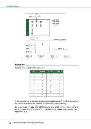 Formación Abierta
Programación del autómata programable (I)
12
S
E
A
S
S0 S1 S2
E124.2
E124.1
E124.0
A124.0
K1A
Esquema eléctrico
UN E 124.0
UN E 124.1
UN E 124.2
= A 124.0
&
=
E124 . 0
E124 . 1 A124 . 0
E124 . 2
E124 . 0 E124 . 1 E124 . 2 A124 . 0
Explicación
La tabla de la verdad del programa es:
Y nos muestra que la única combinación que activa la salida A 124.0 se da, cuando
las tres entradas están desactivadas (los tres interruptores abiertos).
La negación es otra operación combinacional cuyo único cometido es invertir una
señal, poniéndola a “0” si estaba a “1” y viceversa. Se conoce en el mundillo como
operación “NOT”.
E 124.0 E 124.1 E 124.2 A 124.0
0 0 0 1
0 0 1 0
0 1 0 0
0 1 1 0
1 0 0 0
1 0 1 0
1 1 0 0
1 1 1 0
 