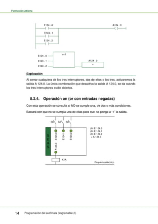 Formación Abierta
Programación del autómata programable (I)
14
>=1
=
E124 . 0
E124 . 1 A124 . 0
E124 . 2
E124 . 2
E124 . 1
E124 . 0 A124 . 0
Explicación
Al cerrar cualquiera de los tres interruptores, dos de ellos o los tres, activaremos la
salida A 124.0. La única combinación que desactiva la salida A 124.0, se da cuando
los tres interruptores están abiertos.
8.2.4. Operación on (or con entradas negadas)
Con esta operación se consulta si NO se cumple una, de dos o más condiciones.
Bastará con que no se cumpla una de ellas para que se ponga a “1” la salida.
S
E
A
S
S0 S1 S2
E124.2
E124.1
E124.0
A124.0
K1A
Esquema eléctrico
UN E 124.0
UN E 124.1
UN E 124.2
= A 124.0
 