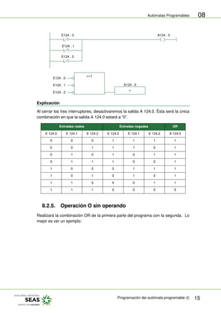 Autómatas Programables
Programación del autómata programable (I) 15
08
>=1
=
E124 . 0
E124 . 1 A124 . 0
E124 . 2
E124 . 2
E124 . 1
E124 . 0 A124 . 0
Explicación
Al cerrar los tres interruptores, desactivaremos la salida A 124.0. Ésta será la única
combinación en que la salida A 124.0 estará a “0”.
Entradas reales Entradas negadas OR
E 124.0 E 124.1 E 124.2 E 124.0 E 124.1 E 124.2 A 124.0
0 0 0 1 1 1 1
0 0 1 1 1 0 1
0 1 0 1 0 1 1
0 1 1 1 0 0 1
1 0 0 0 1 1 1
1 0 1 0 1 0 1
1 1 0 0 0 1 1
1 1 1 0 0 0 0
8.2.5. Operación O sin operando
Realizará la combinación OR de la primera parte del programa con la segunda. Lo
mejor es ver un ejemplo:
 