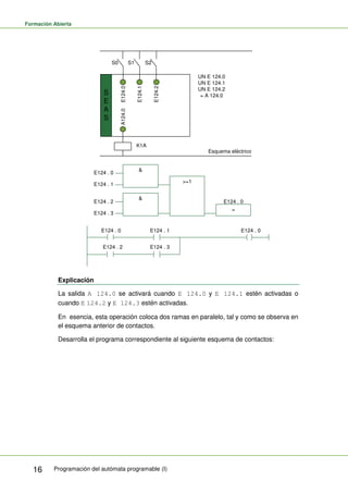 Formación Abierta
Programación del autómata programable (I)
16
S
E
A
S
S0 S1 S2
E124.2
E124.1
E124.0
A124.0
K1A
Esquema eléctrico
UN E 124.0
UN E 124.1
UN E 124.2
= A 124.0
&
>=1
=
&
E124 . 0
E124 . 1
E124 . 2
E124 . 3
E124 . 0
E124 . 0
E124 . 2 E124 . 3
E124 . 1 E124 . 0
Explicación
La salida A 124.0 se activará cuando E 124.0 y E 124.1 estén activadas o
cuando E 124.2 y E 124.3 estén activadas.
En esencia, esta operación coloca dos ramas en paralelo, tal y como se observa en
el esquema anterior de contactos.
Desarrolla el programa correspondiente al siguiente esquema de contactos:
 