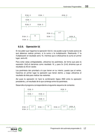 Autómatas Programables
Programación del autómata programable (I) 17
08
E124 . 0
E124 . 1
E124 . 3
E124 . 1 A124 . 0
E124 . 2
=
>=1
&
E124 . 2
E124 . 3
E124 . 0
E124 . 1 A124 . 0
8.2.6. Operación U(
Si nos piden que hagamos la operación 5x2+6, nos puede surgir la duda acerca de
qué debemos realizar primero, si la suma o la multiplicación. Realizando 1º la
multiplicación el resultado sería 16, mientras que si efectuamos la suma en primer
lugar, sería 40.
Para evitar estas ambigüedades, utilizamos los paréntesis, de forma que para la
expresión (5x2)+6 daríamos como resultado 16, y para 5x (2+6) diríamos que el
resultado es 40 sin vacilar.
Los paréntesis dan prioridad a lo que tienen en su interior, puesto que al verlos,
hacemos en primer lugar la operación que tienen dentro, y luego utilizamos el
resultado de ésta para realizar las restantes.
Así pues la operación U( hará la combinación lógica AND entre la operación
precedente, y el resultado de lo que contenga entre los paréntesis.
Desarrolla el programa correspondiente al siguiente esquema de contactos:
=
>=1
&
>=1
E124 . 3
E124 . 2
A124 . 0
E124 . 1
E124 . 0
E124 . 2
E124 . 3
E124 . 1 E124 . 0 A124 . 0
 