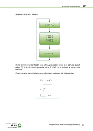 Autómatas Programables
Programación del autómata programable (I) 27
08
Si pulsamos S0 y S1 a la vez:
E 124.0 = “1”
E 124.1 = “1”
U E 124.0
S A 124.0
U E 124.1
R A 124.0
A 124.0 = “0”
Como la instrucción de RESET es la última, prevalecerá sobre la de SET, así que al
pulsar S0 y S1 al mismo tiempo la salida A 124.0 no se activará y no lucirá la
bombilla.
El programa se comportaría como un circuito con prioridad a la desconexión
S0
S1
K1A
K1A
 