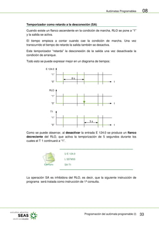 Autómatas Programables
Programación del autómata programable (I) 33
08
Temporizador como retardo a la desconexión (SA)
Cuando existe un flanco ascendente en la condición de marcha, RLO se pone a “1”
y la salida se activa.
El tiempo empieza a contar cuando cae la condición de marcha. Una vez
transcurrido el tiempo de retardo la salida también se desactiva.
Este temporizador “retarda” la desconexión de la salida una vez desactivada la
condición de arranque.
Todo esto se puede expresar mejor en un diagrama de tiempos:
“1”
“0” t
“1”
“0” t
“1”
“0” t
8 s
5 s
T1
RLO
E 124.0
Como se puede observar, al desactivar la entrada E 124.0 se produce un flanco
decreciente del RLO, que activa la temporización de 5 segundos durante los
cuales el T 1 continuará a “1”.
U E 124.0
L S5T#5S
SA T1
La operación SA es inhibidora del RLO, es decir, que la siguiente instrucción de
programa será tratada como instrucción de 1ª consulta.
 