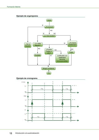 Formación Abierta
Introducción a la automatización
18
Ejemplo de organigrama
Inicio
¿Funciona?
¿Lo has tocado?
¿Lo sabe
alguien?
Tíralo
Ocúltalo
¡ No lo
toques!
¿Puedes
culpar a
otro?
Justificable con
palabrejos
técnicos
incomprensibles
¿Te traerá
problemas?
Ningún problema
Fin
NO NO
NO
NO
SÍ
SÍ
SÍ
SÍ
NO
Ejemplo de cronograma
 