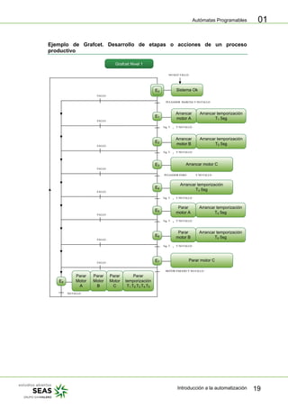 Autómatas Programables
Introducción a la automatización 19
01
Ejemplo de Grafcet. Desarrollo de etapas o acciones de un proceso
productivo
PULSADOR PARO Y NO FALLO
E 1
E 0
E 3
E 2
5sg T 2 Y NO FALLO
PULSADOR MARCHA Y NO FALLO
5sg T 1 Y NO FALLO
Sistema OK
ARRANCAR
MOTOR A
NO HAY FALLO
ARRANCAR
TEMPORIZACIÓN
T 1 5sg
ARRANCAR
TEMPORIZACIÓN
T 2 5sg
ARRANCAR
MOTOR B
ARRANCAR
MOTOR C
5sg T 3 Y NO FALLO
E 4
ARRANCAR
TEMPORIZACIÓN
T 3 5sg
E 5
5sg T 4 Y NO FALLO
ARRANCAR
TEMPORIZACIÓN
T 4 5sg
PARAR
MOTOR A
E 6
5sg T 5 Y NO FALLO
ARRANCAR
TEMPORIZACIÓN
T 5 5sg
ARRANCAR
MOTOR B
E 7
MOTOR PARADO Y NO FALLO
PARAR
MOTOR C
E 8
NO FALLO
FALLO
FALLO
FALLO
FALLO
FALLO
FALLO
FALLO
FALLO
GRAFCET NIVEL 1
GRAFCET NIVEL 1
Sistema Ok
Grafcet Nivel 1
Arrancar
motor A
Arrancar temporización
T1 5sg
Arrancar
motor B
Arrancar temporización
T2 5sg
Arrancar motor C
Arrancar temporización
T3 5sg
Parar
motor A
Arrancar temporización
T5 5sg
Parar
motor B
Arrancar temporización
T5 5sg
Parar motor C
E0
E1
E2
E3
E4
E5
E6
E7
E8
Parar
Motor
A
Parar
Motor
B
Parar
Motor
C
Parar
temporización
T1,T2,T3,T4,T5
 