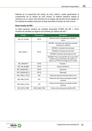 Autómatas Programables
Programación del autómata (III) 13
10
Además de la supervisión del tiempo de ciclo máximo, puede garantizarse el
cumplimiento de un tiempo de ciclo mínimo. El sistema operativo retarda el
comienzo de un nuevo ciclo (escritura de la imagen del proceso de las salidas en
los módulos de salidas) hasta que se haya alcanzado el tiempo de ciclo mínimo.
Datos locales de OB1
La tabla siguiente contiene las variables temporales (TEMP) del OB 1. Como
nombres de variables se eligieron los nombres por defecto del OB 1.
Variable Tipo de datos Descripción
OB1_EV_CLASS BYTE
Clase de evento e identificadores: B#16#11:
activo
OB1_SCAN_1 BYTE
B#16#01: Conclusión del rearranque completo
(arranque en caliente)
B#16#02: Conclusión del rearranque
B#16#03: Conclusión del ciclo libre
B#16#04: Conclusión del arranque en frío
B#16#05: Primer ciclo del OB1 de la nueva CPU
maestra tras la conmutación del maestro de
reserva y el STOP de la antigua CPU maestra
OB1_PRIORITY BYTE Prioridad: 1
OB1_OB_NUMBR BYTE Número de OB (01)
OB1_RESERVED_1 BYTE Reservado
OB1_RESERVED_2 BYTE Reservado
OB1_PREV_CYCLE INT Tiempo de ejecución del ciclo anterior (ms)
OB1_MIN_CYCLE INT
Tiempo de ciclo mínimo (ms) desde el último
arranque
OB1_MAX_CYCLE INT
Tiempo de ciclo máximo (ms) desde el último
arranque
OB1_DATE_TIME DATE_AND_TIME Fecha y hora a las que se solicitó el OB
 