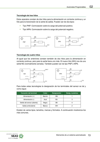 Automatas Programables
Elementos de un sistema automatizado 13
02
Tecnología de tres hilos
Estos aparatos constan de dos hilos para la alimentación en corriente continua y un
hilo para la transmisión de la señal de salida. Pueden ser de dos tipos:
ƒ Tipo PNP: Conmutación sobre la carga del potencial positivo.
ƒ Tipo NPN: Conmutación sobre la carga del potencial negativo.
BN
BU
BK
+24 V
0 V
NPN
Tecnología de cuatro hilos
Al igual que los anteriores constan también de dos hilos para la alimentación en
corriente continua, pero para la señal tiene uno más. El nuevo hilo (WH) nos da una
señal NC (normalmente cerrada). También pueden ser de tipo PNP o NPN.
Para todas estas tecnologías la designación de los terminales del sensor es tal y
como sigue:
Conexión del terminal Color Designación Desig. numérica
Alimentación (+) Marrón BN 1
Alimentación (-) Azul BU 3
Salida del sensor (abierta) Negro BK 4
Salida ambivalente Blanco WH 2
Existen de varios tipos, tamaños, marcas y formatos. A continuación mostramos los
más comunes.
 