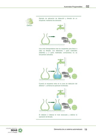 Automatas Programables
Elementos de un sistema automatizado 19
02
Ejemplo de aplicación de detección y llenado de un
recipiente: mediante dos sensores.
Una cinta transportadora trae los recipientes para llevar a
cabo su llenado. Los detectores 1 (para materiales
aislantes) y 2 (para materiales conductores) no se
encuentran activados.
Cuando el recipiente entra en la zona de detección del
detector 1, comienza la operación de llenado.
2
1
El detector 2 detecta el nivel alcanzado y detiene la
operación de llenado.
 