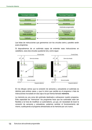 Formación Abierta
Estructura del autómata programable
14
Sensores
Tecnología Cableada Tecnología Progamada
Actuadores
Temporizadores
Contadores
Relés auxiliares
Cableado
Sensores
Actuadores
Temporizadores
Contadores
Marcas
Programa (memoria)
Autómata programable
Las listas de instrucciones que generamos con los circuitos serie y paralelo serán
pues programas.
Si dispusiéramos de un autómata capaz de entender esas instrucciones en
castellano, esos dos circuitos quedarían tal y como sigue:
En los dibujos vemos que la conexión de sensores y actuadores al autómata es
idéntica para ambos casos, y que lo único que cambia es el programa o lista de
instrucciones incrustado en esa caja a la que hemos llamado memoria.
La memoria es una zona del autómata destinada a almacenar nuestro programa.
Esta capacidad de “memorizar” los programas hace que los autómatas sean tan
flexibles a la hora de modificar un automatismo, ya que, sin necesidad de tocar la
conexión de sensores y actuadores, podemos cambiar el funcionamiento del
mismo, sustituyendo el programa almacenado en la memoria por uno nuevo.
 