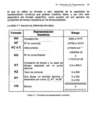 IV.- Principios de Programación 89
El que se utilice un formato u otro, depende de la capacidad de
representación numérica que posean nuestros datos, y por otro lado
dependerá del formato específico, como pueden ser por ejemplo las
constantes de tiempo necesaria en los temporizadores.
La tabla 4.1 resume los diferentes formatos:
Formato Representación
Numérica
Rango
KH
KF
KCóC
Hexadecimal
N° en coma fija
Alfanumérico
0000 a FFFF
-32768 a 32767
Limitado por" ”
KG
KT
KZ
KY
N° en coma flotante
Constante de tiempo y su base de
tiempo, separado por un punto
decimal.
Valor de cómputo
Dos Bytes, en formato decimal y
separados por coma. Ej: KY 34,98
-1469369-38
a
+1701412+39
0.0 a 999.3
0 a 999
0 a 255
0 a 255
KM Binario
0000000000000000
a
1111111111111111
Tabla 4.1: Formatos de representación numérica
 