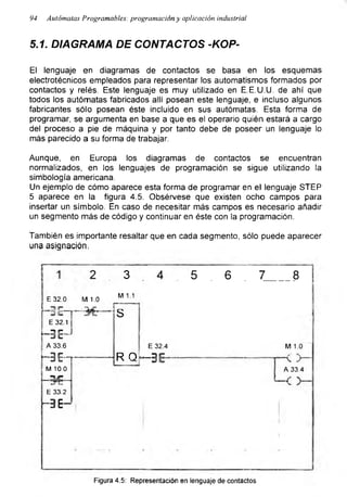 94 Autómatas Programables: programación y aplicación industrial
5.1. DIAGRAMA DE CONTACTOS -KOP-
El lenguaje en diagramas de contactos se basa en los esquemas
electrotécnicos empleados para representar los automatismos formados por
contactos y relés. Este lenguaje es muy utilizado en E.E.U.U. de ahí que
todos los autómatas fabricados allí posean este lenguaje, e incluso algunos
fabricantes sólo posean éste incluido en sus autómatas. Esta forma de
programar, se argumenta en base a que es el operario quién estará a cargo
del proceso a pie de máquina y por tanto debe de poseer un lenguaje lo
más parecido a su forma de trabajar.
Aunque, en Europa los diagramas de contactos se encuentran
normalizados, en los lenguajes de programación se sigue utilizando la
simbología americana.
Un ejemplo de cómo aparece esta forma de programar en el lenguaje STEP
5 aparece en la figura 4.5. Obsérvese que existen ocho campos para
insertar un símbolo. En caso de necesitar más campos es necesario añadir
un segmento más de código y continuar en éste con la programación.
También es importante resaltar que en cada segmento, sólo puede aparecer
una asignación.
E 32.0
E 32.1 |
-9EJ
A 33.6
-3E-r
M 10 0
IVI 1.0
M 1.1
RQ
E 32.4
I
s
E 33.2
-9E-
Figura 4.5: Representación en lenguaje de contactos
 