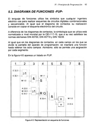 IV.- Principios de Programación 95
5.2. DIAGRAMA DE FUNCIONES -FUP-
El lenguaje de funciones utiliza los símbolos que cualquier ingeniero
eléctrico usa para realizar esquemas de circuitos digitales combinacionales
y secuenciales. Al igual que el diagrama de contactos su realización
consiste en copiar el esquema electrónico del circuito.
A diferencia de los diagramas de contactos, la simbología que se utiliza está
normalizada a nivel mundial por la CEI-117-15, que a su vez satisface las
normas alemanas DIN 40700, DIN 40719 y DIN 19239.
Al igual que en los diagramas de contactos, en cada campo en los que se
divide la pantalla del aparato de programación, se insertará una función
hasta rellenar los ocho campos. Asimismo, sólo se permite una asignación
por cada segmento.
En la figura 4.6 aparece un listado en FUP.
A 33.6
M 10.0 -
E 33.2 RQ
E 32.4
& M 1.0
A 33.4
Figura 4.6: Representación en esquema de funciones
 