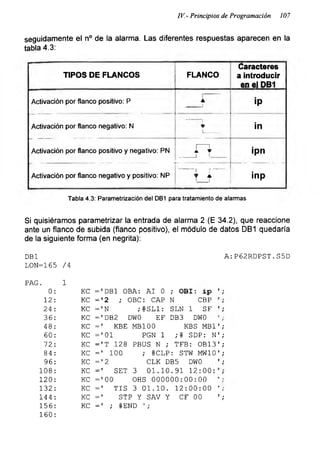 IV.- Principios de Programación 107
seguidamente el n° de la alarma. Las diferentes respuestas aparecen en la
tabla 4.3:
Tabla 4.3: Parametrización del DB1 para tratamiento de alarmas
TIPOS DE FLANCOS FLANCO
Caracteres
a introducir
en e| DB1
Activación por flanco positivo: P
I
A
I ¡P
Activación por flanco negativo: N
J
in
Activación por flanco positivo y negativo: PN
>
1
I
7
ipn
Activación por flanco negativo y positivo: NP
--1 r—
T_T inp
Si quisiéramos parametrizar la entrada de alarma 2 (E 34.2), que reaccione
ante un flanco de subida (flanco positivo), el módulo de datos DB1 quedaría
de la siguiente forma (en negrita):
DBl
LON=165 /4
A:P62RDPST.S5D
PAG. 1
0: KC = 'DB1 OBA: AI 0 ; OBI: xp ' ;
12 : KC ='2 ; OBC: CAP N CBP
24 : KC =' N ;#SL1: SLN 1 SF ' ;
36: KC = 'DB2 DW0 EF DB3 DW0
48 : KC =' KBE MB100 KBS MB1';
60: KC ='01 PGN 1 ;# SDP: N';
72: KC =' T 128 PBUS N ; TFB: OB13';
84 : KC =' 100 ; #CLP: STW MW10';
96: KC ='2 CLK DB5 DW0 ';
108: KC =' SET 3 01.10.91 12:00:
120: KC ='00 OES 000000:00:00
132 : KC =' TIS 3 01.10. 12:00:00 ';
144 : KC =' STP Y SAV Y CF 00 ' ;
156: KC =' ; #END ' ;
160:
 