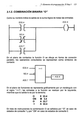 V.-Elementos de programación. El Step 5 125
3.1.2. COMBINACIÓN BINARIA "O”
Como su nombre indica la salida es la suma lógica de todas las entradas.
En el plano de contactos la función O se dibuja en forma de conexión
paralelo; los operandos consultados se representan como símbolos de
contacto.
A33.7
E33.4 -------- >-1
M3.4 ___ C
------- = A32.4
En el plano de funciones se representa gráficamente por un rectángulo con
el signo “>=1”; las entradas a la función se realizan por la izquierda,
mientras que la salida lo es por la derecha.
0
ON
0
E 33.4
M 3.4
A 33.7
A 32.4
En lista de instrucciones la combinación O se señaliza por “ O” en caso de
estados de consulta 1 y por“ON” en caso de estados de consulta 0.
 