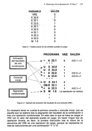 V.-Elementos de programación. El Step 5 129
VARIABLE
VKE
E 32.0
E32.1
E 33.0
E33.1
A 32.0
A 32.1
A 32.3
A 33.0
M 1.0
VALOR
0^
1
0
1
o
o
o
o
o
o
Tabla 5.1: Estado previo de las señales puestas enjuego.
PROGRAMA VKE SALIDA
Activación
del resultado
de una
combinación
Consulta
inicial
Operación
condicionada
= A 32.1
* ★ ★
U E 32.0
U E 33.0
= A 32.0
= A 33.0
* * *
O E 33.1
ONE 32.1
= A 32.3
S M 1.0
0 A32.1—> 0
1
1
1 A32.0-»1
1 A33 0^1
0
1
1 A32.3-»1
La operación se realiza
Figura 5.1: Ejemplo de utilización del resultado de una consulta (VKE).
Es necesario tener en cuenta la primera consulta o consulta inicial, que es
aquella que se elabora tras la asignación del resultado de la combinación ó
tras una operación condicionada. En este caso lo que se hace es cargar el
VKE con el valor del operando puesto en juego, sin hacer ningún tipo de
operación binaria; es decir, la primera instrucción tras la rotura de la
secuencia del VKE es una operación de carga, aunque se represente en
lista de instrucciones por una combinación “Y’ u“O’.
 