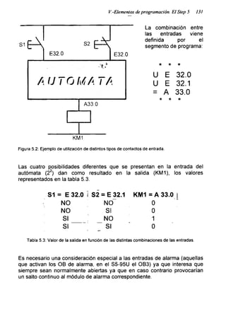 V.-Elementos de programación. El Step 5 131
La combinación entre
las entradas viene
definida por el
segmento de programa:
* * *
U E 32.0
U E 32.1
= A 33.0
* * *
KM1
Figura 5.2: Ejemplo de utilización de distintos tipos de contactos de entrada.
Las cuatro posibilidades diferentes que se presentan en la entrada del
autómata (22) dan como resultado en la salida (KM1), los valores
representados en la tabla 5.3.
Tabla 5.3: Valor de la salida en función de las distintas combinaciones de las entradas.
S1 = E 32.0 I S2 = E 32.1 KM1 = A 33.0 ||
NO NO 0 '
NO SI 0
SI ' NO 1
SI SI 0
Es necesario una consideración especial a las entradas de alarma (aquellas
que activan los OB de alarma, en el S5-95U el OB3) ya que interesa que
siempre sean normalmente abiertas ya que en caso contrario provocarían
un salto continuo al módulo de alarma correspondiente.
 