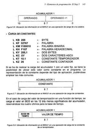 V.-Elementos de programación. El Step 5 145
ACUMULADOR 1
OPERANDO OPERANDO +1
15 8 7 0
Figura 5.6: Ubicación de información en el AKKU1 en una operación de carga de una palabra.
- Carga de constantes:
L KB 255
L KF 32767
L KM 1100010
L KH F107
L KY 255,1
L KC XY
L KT 10.1
L KZ 25
4 - BYTE
4 - PALABRA
< - PALABRA BINARIA
< - PALABRA HEXADECIMAL
< - DOSBYTES
< - DOS CARACTERES ASCII
< - CONSTANTE TEMPORIZADOR
< - CONSTANTE CONTADOR
Si se ha de realizar la carga del acumulador 1 con un valor fijo, se tiene la
posibilidad de ubicar este valor como constante en el programa. La
representación de la constante depende del tipo de aplicación, pudiéndose
emplear las más comunes.
ACUMULADOR 1
CONSTANTE
15 8 7 0
Figura 5.7: Ubicación de información en el AKKU1 en una operación de carga de constantes.
En el caso de carga del valor de temporización en una función de tiempo, se
carga el valor en BCD en los 12 bits menos significativos del acumulador,
reservándose los cuatro últimos para la base de tiempo.
ACUMULADOR 1
BASE DE
TIEMPO
VALOR DE TIEMPO
15 8 7 0
Figura 5.8: Ubicación de información en el AKKU1 en una operación de carga de la constante
de un temporizador.
 