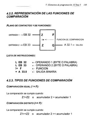 V.-Elementos de programación. El Step 5 149
4.2.2. REPRESENTACIÓN DE LAS FUNCIONES DE
COMPARACIÓN
Plano de contactos y de funciones:
ENTRADA 2 -> EB 33
ENTRADA 1 -4 EB 32
FUNCION DE COMPARACION
------- A 32.1 <- SALIDA
Lista de instrucciones:
L EB 32
L EB 33
!= F
= A 33.0
< - OPERANDO 1 (BYTE O PALABRA)
< - OPERANDO 2 (BYTE O PALABRA)
< - FUNCION
SALIDA BINARIA
4.2.3. TIPOS DE FUNCIONES DE COMPARACIÓN
Comparación igual (! = F):
La comparación se cumple cuando:
Z1=Z2 o acumulador 2 = acumulador 1
Comparación distinto (>< F):
La comparación se cumple cuando:
Z1><Z2 o acumulador 2 >< acumulador 1
 