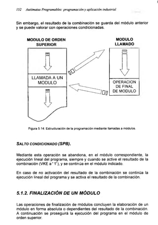 i
152 Autómatas Programables: programación y aplicación industrial
Sin embargo, el resultado de la combinación se guarda del módulo anterior
y se puede valorar con operaciones condicionadas.
MODULO DE ORDEN
SUPERIOR
MODULO
LLAMADO
OPERACION
DE FINAL
DE MODULO
Figura 5.14: Estructuración de la programación mediante llamadas a módulos.
7
LLAMADA A UN
MODULO
Salto condicionado (SPB).
Mediante esta operación se abandona, en el módulo correspondiente, la
ejecución lineal del programa, siempre y cuando se active el resultado de la
combinación (VKE a" 1”), y se continúa en el módulo indicado.
En caso de no activación del resultado de la combinación se continúa la
ejecución lineal del programa y se activa el resultado de la combinación.
5 .1.2. FINALIZACIÓN DE UN MÓDULO
Las operaciones de finalización de módulos concluyen la elaboración de un
módulo en forma absoluta o dependientes del resultado de la combinación.
A continuación se proseguirá la ejecución del programa en el módulo de
orden superior.
 