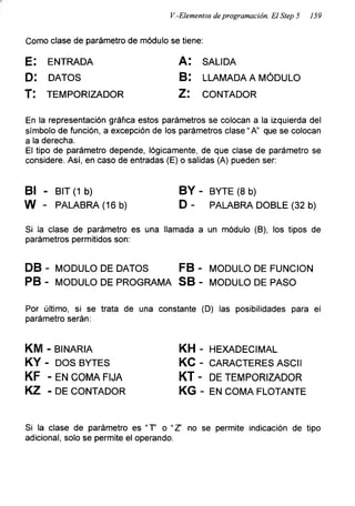 V.-Elementos de programación. El Step 5 159
Como clase de parámetro de módulo se tiene:
E: ENTRADA
D: DATOS
T: TEMPORIZADOR
A:
B:
Z:
SALIDA
LLAMADA A MÓDULO
CONTADOR
En la representación gráfica estos parámetros se colocan a la izquierda del
símbolo de función, a excepción de los parámetros clase “A” que se colocan
a la derecha.
El tipo de parámetro depende, lógicamente, de que clase de parámetro se
considere. Así, en caso de entradas (E) o salidas (A) pueden ser:
Bl - BIT (1 b)
W - PALABRA (16 b)
BY - BYTE (8 b)
D - PALABRA DOBLE (32 b)
Si la clase de parámetro es una llamada a un módulo (B), los tipos de
parámetros permitidos son:
DB - MODULO DE DATOS FB - MODULO DE FUNCION
PB - MODULO DE PROGRAMA SB - MODULO DE PASO
Por último, si se trata de una constante (D) las posibilidades para el
parámetro serán:
KM - BINARIA
KY - DOS BYTES
KF - EN COMA FIJA
KZ - DE CONTADOR
KH - HEXADECIMAL
KC - CARACTERES ASCII
KT - DE TEMPORIZADOR
KG - EN COMA FLOTANTE
Si la clase de parámetro es “T' o “Z’ no se permite indicación de tipo
adicional, solo se permite el operando.
 