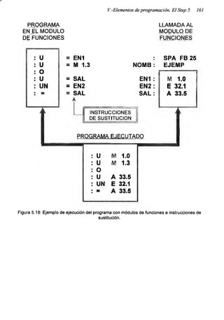 V.-Elementos de programación. El Step 5 161
PROGRAMA
EN_ÉL MÓDULO
DE FUNCIONES
LLAMADA AL
MODULO DE
FUÑCIOÑES
INSTRUCCIONES
DE SUSTITUCION
II
c
c
o
c
c
z
= EN1 :
= M 1.3 NOMB :
SPA FB25
EJEMP
= SAL EN1:
= EN2 EN2:
= SAL SAL:
A
.-----------------
M 1.0
E 32.1
A 33.5
PROGRAMA EJECUTADO
: U M 1.0
: U M 1.3
: O
: U A 33.5
: UN £ 32.1
: - A 33.5
Figura 5.18: Ejemplo de ejecución del programa con módulos de funciones e instrucciones de
sustitución.
 