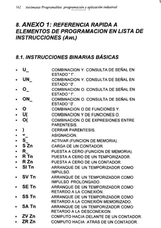 1
162 Autómatas Programables: programación y aplicación industrial
8. ANEXO 1: REFERENCIA RAPIDA A
ELEMENTOS DE PROGRAMACION EN LISTA DE
INSTRUCCIONES (Awl)
8.1. INSTRUCCIONES BINARIAS BÁSICAS
u_ COMBINACION Y. CONSULTA DE SEÑAL EN
ESTADO" 1”.
UN_ COMBINACION Y. CONSULTA DE SEÑAL EN
ESTADO “0’.
0_ COMBINACION 0. CONSULTA DE SEÑAL EN
ESTADO “1”.
0N_ COMBINACION 0. CONSULTA DE SEÑAL EN
ESTADO “0’.
O
U(
O(
COMBINACION 0 DE FUNCIONES Y.
COMBINACION Y DE FUNCIONES 0.
COMBINACION 0 DE EXPRESIONES ENTRE
PARENTESIS.
si
S Zn
R_
RTn
RZn
SI Tn
CERRAR PARENTESIS.
ASIGNACION.
ACTIVAR (FUNCION DE MEMORIA).
CARGA DE UN CONTADOR.
PUESTA A CERO (FUNCION DE MEMORIA).
PUESTA A CERO DE UN TEMPORIZADOR.
PUESTA A CERO DE UN CONTADOR.
ARRANQUE DE UN TEMPORIZADOR COMO
IMPULSO.
SV Tn ARRANQUE DE UN TEMPORIZADOR COMO
IMPULSO PROLONGADO.
SE Tn ARRANQUE DE UN TEMPORIZADOR COMO
RETARDO A LA CONEXIÓN.
SS Tn ARRANQUE DE UN TEMPORIZADOR COMO
RETARDO A LA CONEXIÓN MEMORIZADO.
SA Tn ARRANQUE DE UN TEMPORIZADOR COMO
RETARDO A LA DESCONEXION.
ZVZn
ZR Zn
COMPUTO HACIA DELANTE DE UN CONTADOR.
COMPUTO HACIA ATRÁS DE UN CONTADOR.
 
