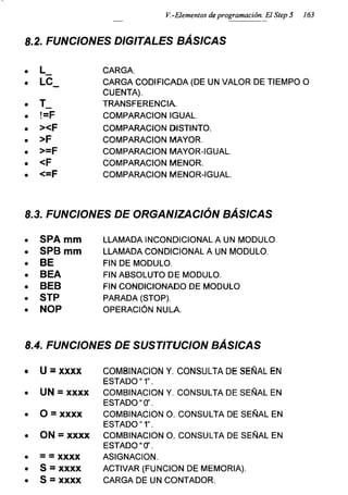 V.-Elementos de programación. El Step 5 163
8.2. FUNCIONES DIGITALES BÁSICAS
• L CARGA.
• LC_ CARGA CODIFICADA (DE UN VALOR DE TIEMPO 0
CUENTA).
. T_ TRANSFERENCIA.
. !=F COMPARACION IGUAL.
. ><F COMPARACION DISTINTO.
. >F COMPARACION MAYOR.
. >=F COMPARACION MAYOR-IGUAL.
• <F COMPARACION MENOR.
. <=F COMPARACION MENOR-IGUAL.
8.3. FUNCIONES DE ORGANIZACIÓN BÁSICAS
• SPA mm
• SPB mm
• BE
• BEA
. BEB
. STP
. NOP
LLAMADA INCONDICIONAL A UN MODULO
LLAMADA CONDICIONAL A UN MODULO.
FIN DE MODULO.
FIN ABSOLUTO DE MODULO.
FIN CONDICIONADO DE MODULO
PARADA (STOP).
OPERACIÓN NULA.
8.4. FUNCIONES DE SUSTITUCION BÁSICAS
• U = xxxx COMBINACION Y. CONSULTA DE SEÑAL EN
ESTADO “ T.
• UN = xxxx COMBINACION Y. CONSULTA DE SEÑAL EN
ESTADO “0’.
• O = xxxx COMBINACION 0. CONSULTA DE SEÑAL EN
ESTADO “1”.
• ON = xxxx COMBINACION 0. CONSULTA DE SEÑAL EN
ESTADO" ff'.
• = = xxxx
• S = xxxx
• S = xxxx
ASIGNACION.
ACTIVAR (FUNCION DE MEMORIA).
CARGA DE UN CONTADOR.
 