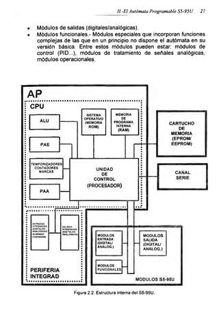 II. -El Autómata Programable S5-95U 27
• Módulos de salidas (digitales/analógicas).
• Módulos funcionales.- Módulos especiales que incorporan funciones
complejas de las que en un principio no dispone el autómata en su
versión básica. Entre estos módulos pueden estar: módulos de
control (PID...), módulos de tratamiento de señales analógicas,
módulos operacionales.
Figura 2.2: Estructura interna del S5-95U.
 