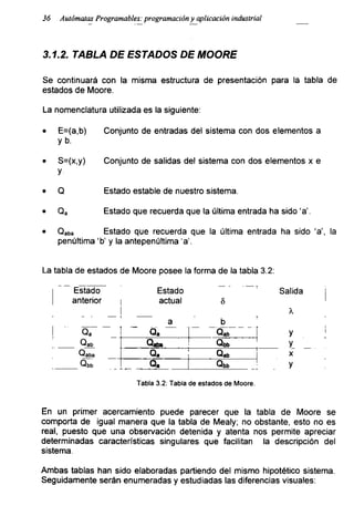 36 Autómatas Programadles: programación y aplicación industrial
3.1.2. TABLA DE ESTADOS DE MOORE
Se continuará con la misma estructura de presentación para la tabla de
estados de Moore.
La nomenclatura utilizada es la siguiente:
• E=(a,b) Conjunto de entradas del sistema con dos elementos a
y b.
• S=(x,y) Conjunto de salidas del sistema con dos elementos x e
y
• Q Estado estable de nuestro sistema.
• Qa Estado que recuerda que la última entrada ha sido‘a’.
• Qaba Estado que recuerda que la última entrada ha sido ‘a’, la
penúltima 'b' y la antepenúltima 'a'.
La tabla de estados de Moore posee la forma de la tabla 3.2:
Estado Estado Salida
anterior actual 8
X
a b ’
I Qa Qa l Qab ¡
y
Qab
Qaba !
Qbb 1
y
Qaba Qa i Qab | X
Qbb Qa | Qbb ! y
Tabla 3.2: Tabla de estados de Moore.
En un primer acercamiento puede parecer que la tabla de Moore se
comporta de igual manera que la tabla de Mealy; no obstante, esto no es
real, puesto que una observación detenida y atenta nos permite apreciar
determinadas características singulares que facilitan la descripción del
sistema.
Ambas tablas han sido elaboradas partiendo del mismo hipotético sistema.
Seguidamente serán enumeradas y estudiadas las diferencias visuales:
 