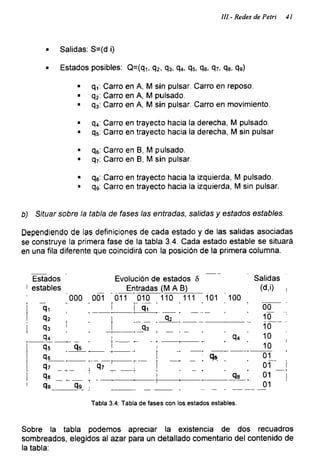 III.- Redes de Petri 41
■ Salidas: S=(d i)
• Estados posibles: Q=(qi, q2, qs, q4. qs, qe, q7, qe, qg)
■ qf Carro en A, M sin pulsar. Carro en reposo.
■ q2: Carro en A, M pulsado.
■ q3: Carro en A, M sin pulsar. Carro en movimiento.
■ q4: Carro en trayecto hacia la derecha, M pulsado.
■ q5: Carro en trayecto hacia la derecha, M sin pulsar
■ q6: Carro en B, M pulsado.
■ q7: Carro en B, M sin pulsar.
■ q8: Carro en trayecto hacia la izquierda, M pulsado.
■ q9: Carro en trayecto hacia la izquierda, M sin pulsar.
b) Situar sobre la tabla de fases las entradas, salidas y estados estables.
Dependiendo de las definiciones de cada estado y de las salidas asociadas
se construye la primera fase de la tabla 3.4. Cada estado estable se situará
en una fila diferente que coincidirá con la posición de la primera columna.
Tabla 3.4: Tabla de fases con los estados estables.
Estados Evolución de estados 5 Salidas
estables Entradas (M A B) (d.i)
000 001 011 010 110 111 101 100
qi ; ' ¡ ¡ qi 00
qz , qz 10
qs 1 qa 10
q4 . । _ . _, . _ . q» 10
qs q5 । . 10
qe ■ ’ i ■ qs 01
q7 ; q7 1 ■ 1 01
qe ' ! q8 01
qg qg 01
Sobre la tabla podemos apreciar la existencia de dos recuadros
sombreados, elegidos al azar para un detallado comentario del contenido de
la tabla:
 