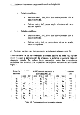 42 Autómatas Programables: programación y aplicación industrial
■ Estado estable qv
■ Entradas M=0, A=1, B=0, que corresponden con el
estado definido.
■ Salidas d=0 y i=0, pues según el estado el carro
está en reposo.
■ Estado estable q6.
■ Entradas M=1, A=0, B=1, que corresponden con el
estado definido.
■ Salidas d=0 y i=1, el carro debe iniciar su vuelta
hacia la izquierda.
c) Posibles evoluciones de los estados ante las entradas en cada fila.
Sobre la tabla 3.5 se ha sombreado el estado estable de cada fila; a partir
de él y según la combinación de entradas, el sistema evoluciona hacia el
siguiente estado. Se deben tener presentes todas las evoluciones
probables. Las entradas que no podrían darse jamás se han marcado con el
signo
Tabla 3.5: Posible evolución de los estados estables.
Estados Evolución de estados 5 Salidas
estables Entradas (M A B) (d,¡)
j ¡ 000 001 011 010 110 111 101 100 |
qi ■ - - q1 q2 í - - - ’ 00
q2 - - - qa q2 । - - q4 10
- - qa q2 ; - - - i 10
q4 qs - - - - ' - qe q< ¡ W
1 qs 1 , q5 q? - - - - - q4 i 10
q6 i - Ó7 - - - I - qe q8 01
q? q9 q? - ■ - q8 - 01
l q8 i q9 - - - q2 - q8 | 01
_ q8 i_q9 - qi qB 01
 