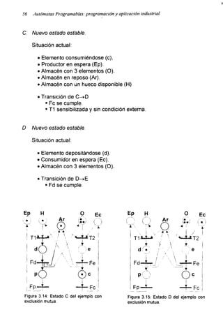56 Autómatas Programables: programacióny aplicación industrial
C. Nuevo estado estable.
Situación actual:
• Elemento consumiéndose (c).
• Productor en espera (Ep).
• Almacén con 3 elementos (O).
• Almacén en reposo (Ar).
• Almacén con un hueco disponible (H)
• Transición de C->D
■ Fe se cumple.
■ T1 sensibilizada y sin condición externa.
D Nuevo estado estable.
Situación actual:
• Elemento depositándose (d).
• Consumidor en espera (Ec).
• Almacén con 3 elementos (O).
• Transición de D-»E
■ Fd se cumple.
Figura 3.14: Estado C del ejemplo con
exclusión mutua.
Figura 3.15: Estado D del ejemplo con
exclusión mutua.
 