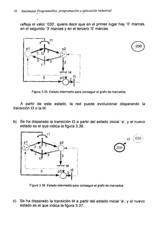 70 Autómatas Programables: programación y aplicación industrial
refleja el valor ‘030’, quiere decir que en el primer lugar hay ‘0’ marcas,
en el segundo ‘3’ marcas y en el tercero ‘0’ marcas.
Figura 3.35: Estado intermedio para conseguir el grato de marcados.
A partir de este estado, la red puede evolucionar disparando la
transición t3 o la t4.
b) Se ha disparado la transición t3 a partir del estado inicial ‘a’, y el nuevo
estado es el que indica la figura 3.36.
Figura 3 36: Estado intermedio para conseguir el grato de marcados.
c) Se ha disparado la transición t4 a partir del estado inicial ‘a’, y el nuevo
estado es el que indica la figura 3.37.
 