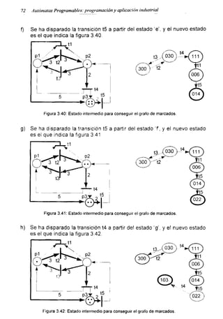 72 Autómatas Programadles: programación y aplicación industrial
f) Se ha disparado la transición t5 a partir del estado ’e’, y el nuevo estado
es el que indica la figura 3.40.
Figura 3.40: Estado intermedio para conseguir el grafo de marcados.
g) Se ha disparado la transición t5 a partir del estado 'f, y el nuevo estado
es el que indica la figura 3.41
Figura 3.41: Estado intermedio para conseguir el grafo de marcados.
h) Se ha disparado la transición t4 a partir del estado 'g', y el nuevo estado
es el que indica la figura 3.42.
Figura 3.42: Estado intermedio para conseguir el grafo de marcados.
 