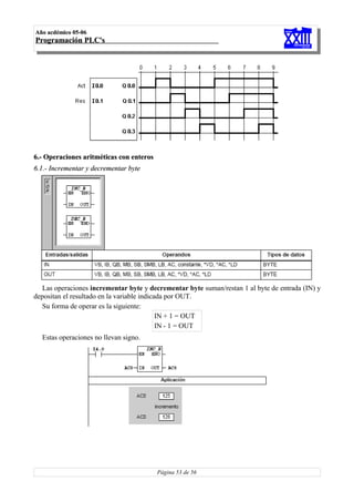 Año acdémico 05-06
Programación PLC's




6.- Operaciones aritméticas con enteros
6.1.- Incrementar y decrementar byte




  Las operaciones incrementar byte y decrementar byte suman/restan 1 al byte de entrada (IN) y
depositan el resultado en la variable indicada por OUT.
  Su forma de operar es la siguiente:
                                            IN + 1 = OUT
                                            IN - 1 = OUT
  Estas operaciones no llevan signo.




                                          Página 53 de 56
 